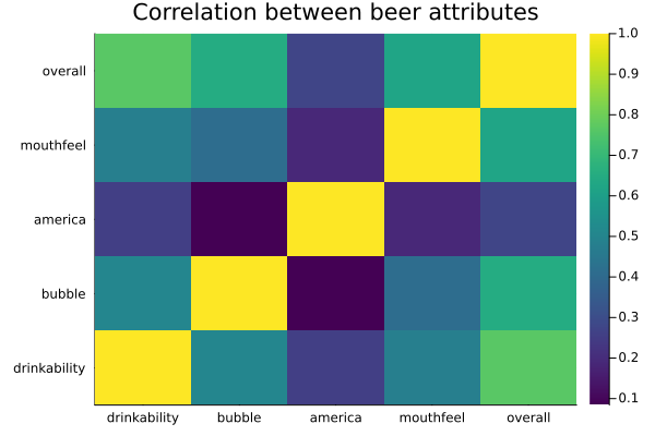 Correlation between attributes